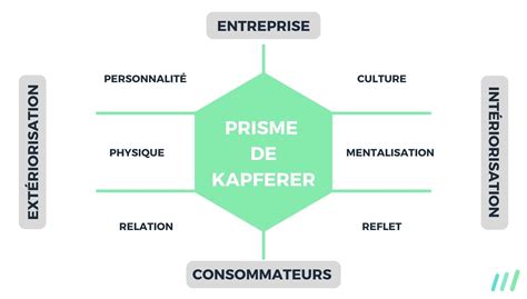 Prisme de Kapferer pour définir votre identité de marque.